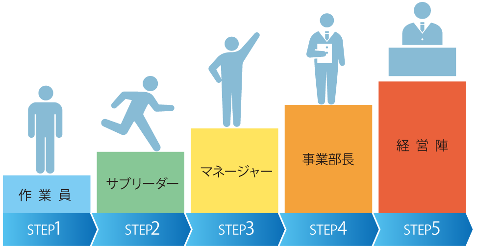 採用情報 キャリアアップ graph